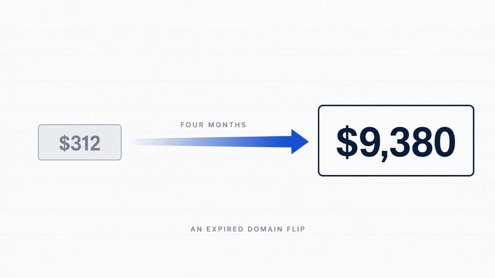 How a $312 Domain Sold for $9,380 in Four Months